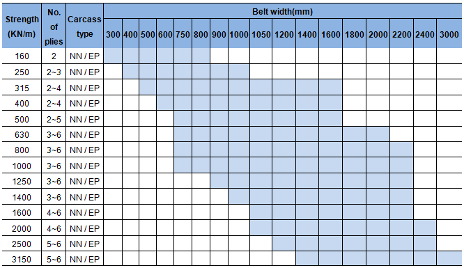 Anti-adhesion Conveyor Belt Standard Specification