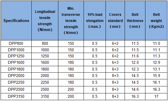 Aramid Conveyor Belt Standard Specifications
