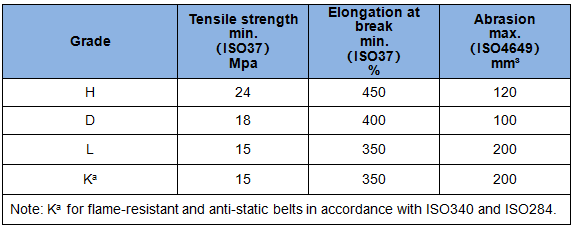 Aramid Conveyor Belt Structure Cover Grades
