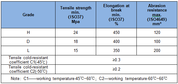 Cold Resistant Steel Cord Conveyor Belt cover grades