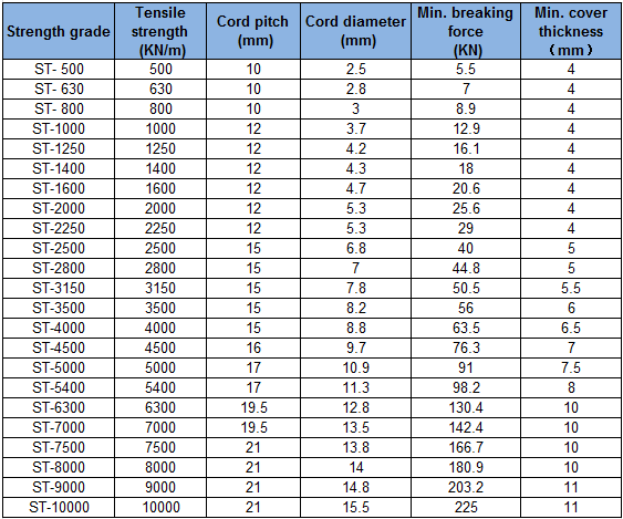 Low Rolling Resistance Energy-saving Conveyor Belt (NEW)