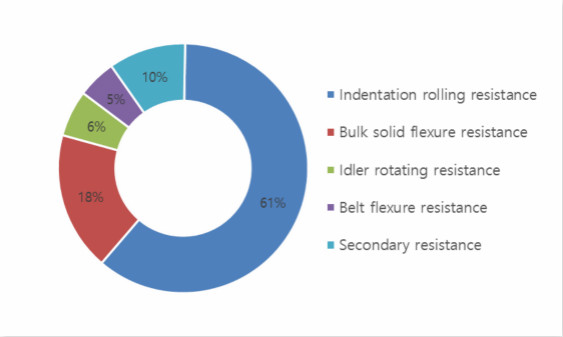 Low Rolling Resistance Energy-saving Conveyor Belt (NEW)