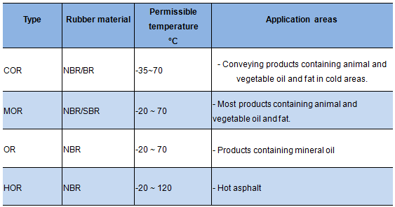 Oil Resistant Fabric Conveyor Belt Cover Grades