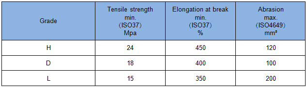 Profiled Conveyor Belt Cover Grades