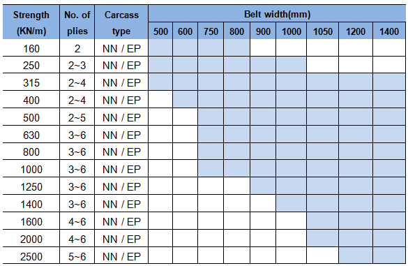 Profiled Conveyor Belt Standard Specification