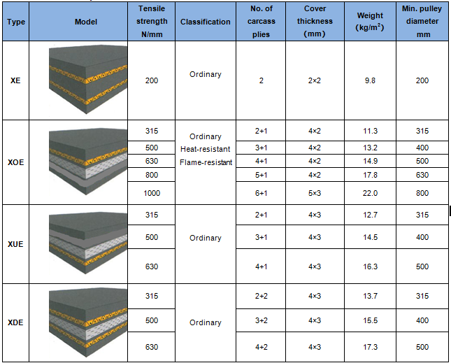 Sidewall Conveyor Belt