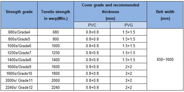 Solid Woven Conveyor Belt Standard Specifications