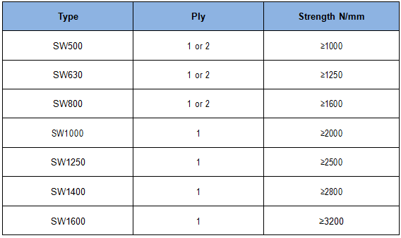 Straight Warp Conveyor Belt Standard Specifications